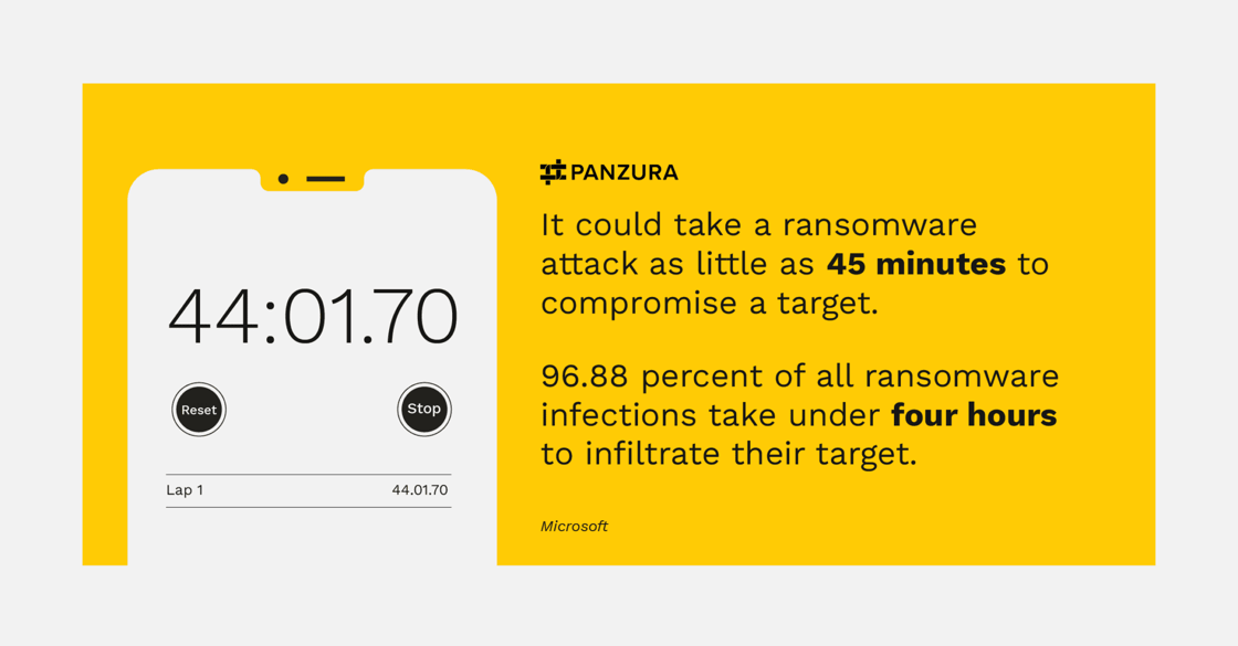 Panzura ransomware time